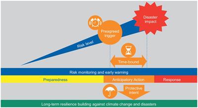 Anticipatory action for drought in the Sahel: an innovation for drought risk management or a buzzword?